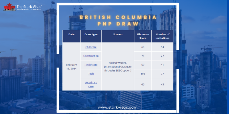 British Columbia and Ontario Latest PNP Draw 2023