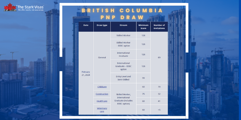 British Columbia PNP Draw Issued 159 Skilled Immigration Invitations