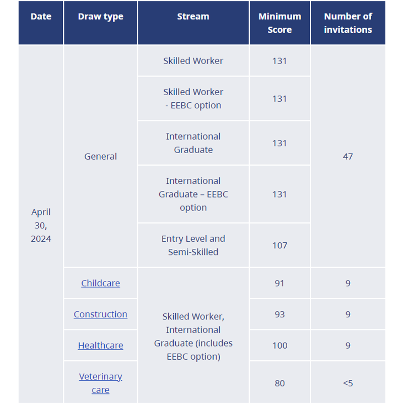 bc-pnp-latest-draw-table