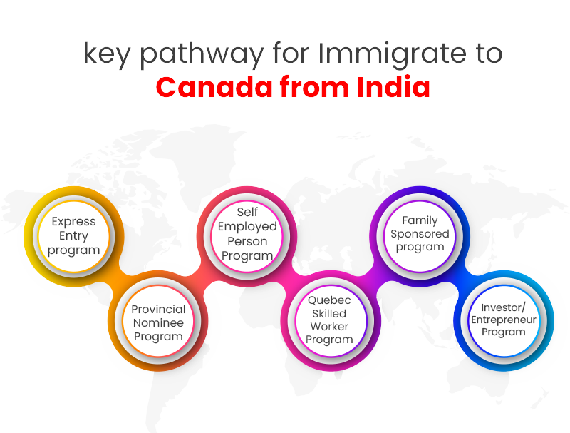key-pathways-of-immigrate-to-canada-from-india
