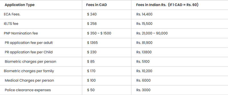 canada-pr-visa-cost-from-india
