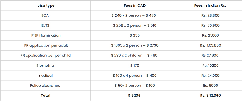 four-applicant-fees-canada-pr