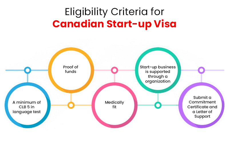 Eligibility Criteria for Canadian Start up Visa