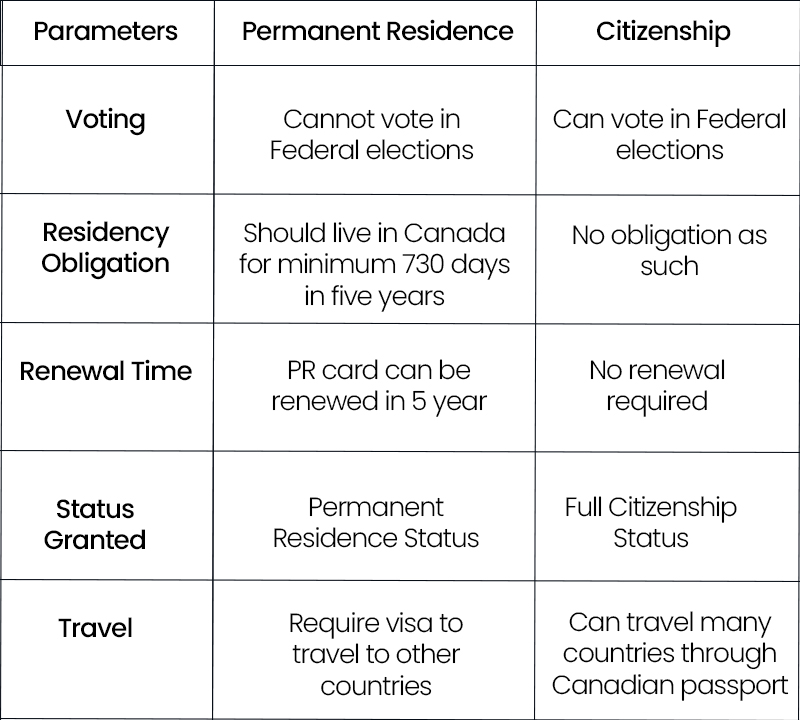 Permanent Residence and Citizenship the Same