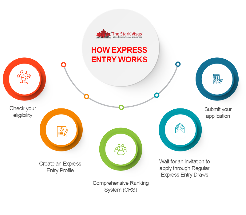 how-express-entry-works